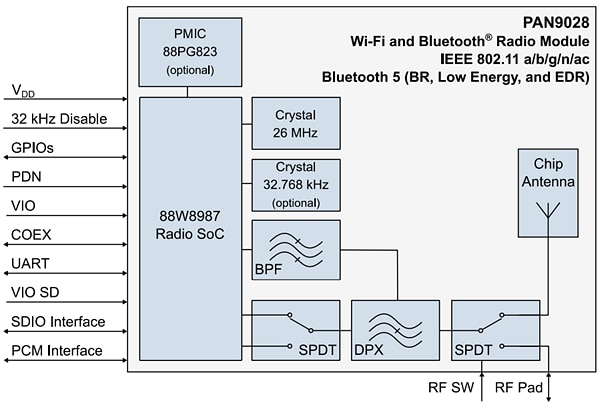 Panasonic Electronic Components Modules Wi-Fi double bande et BLUETOOTH PAN9028